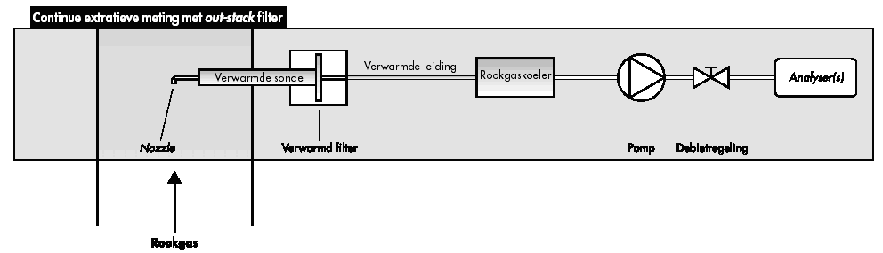 Bijlage 1. Beschrijving meetmethoden Indien er gebruik wordt gemaakt van on-line meetapparatuur dan wordt deze apparatuur voorafgaande aan de metingen ingeregeld met werkstandaarden.