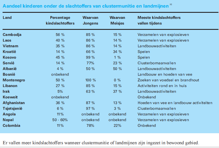 Illustratie 28: aandeel kinderen onder de slachtoffers van clustermunitie en landmijnen Ook de vele verwoestingen in de stad (of het dorp) maken een grote indruk, zowel op