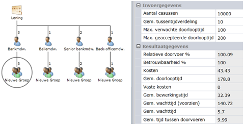 Het simuleren van een proces 51 De noodzakelijke aantallen mensen in de groepen worden getoond in het Menscapaciteit diagram.