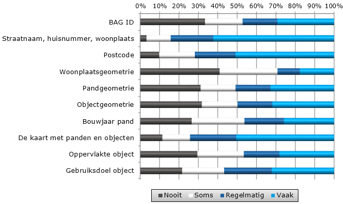 ICT-Dienstverleners (52%