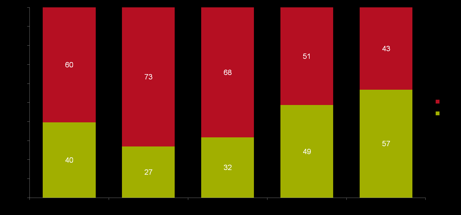 2.4 Kennis en houding ten aanzien van het Meldpunt Verpakkingen Om de kennis en houding ten aanzien van betrokken organisaties omtrent milieuvriendelijkheid van verpakkingen en tevens het Meldpunt