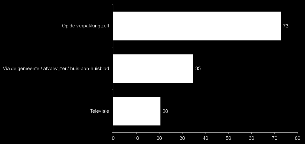 2.6 Informatiebehoefte ten aanzien van verpakkingen Figuur 26: Behoefte aan meer informatie over drie genoemde aspecten van verpakkingen plus de uitsplitsing op basis van leeftijdscategorie.