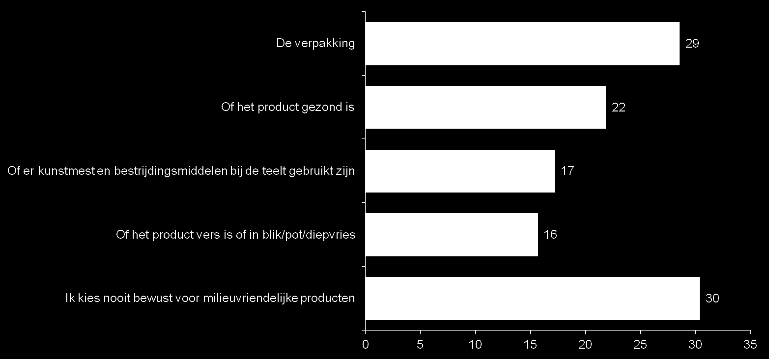 op dat in het Oosten van het land minder spontane kennis is over de milieuvriendelijkheid van een product. 19% van de consumenten uit deze regio weet niet wanneer een product milieuvriendelijk is.