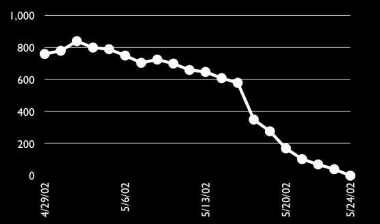 Hours 14-9-2015 Sprint burndown diagram Schaalbaarheid Een team is normaliter 7 ± 2 mensen Schaalbaarheid door teams van teams Factoren bij schaalbaarheid Type toepassing Team grootte Team colocatie