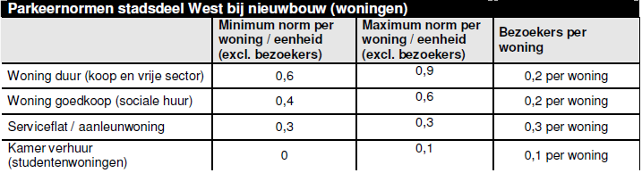 Indien geen garageplekken beschikbaar zijn onder het appartementencomplex wordt voor bewoners die een garageplek wensen, tot het moment dat een garageplek vrijkomt, de mogelijkheid gegeven om in een