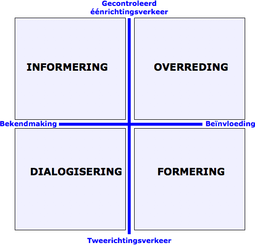 Informering, overreding, dialiogisering en formering. Onderstaand staan deze communicatie aspecten verder uitgewerkt. Informeren: dit is de eerste strategie van het communicatiekruispunt.