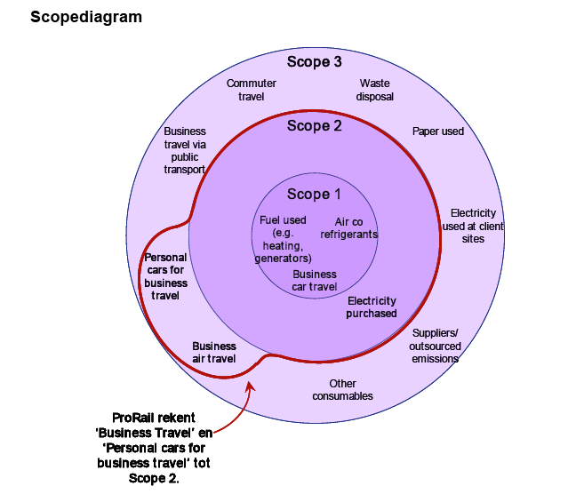 Energie Management Programma 2010 (EMP) gecorrigeerde versie 2013-1 Dit managementsysteem is opgezet voor het behalen van stap 3 op de ProRail CO 2 - Prestatieladder.