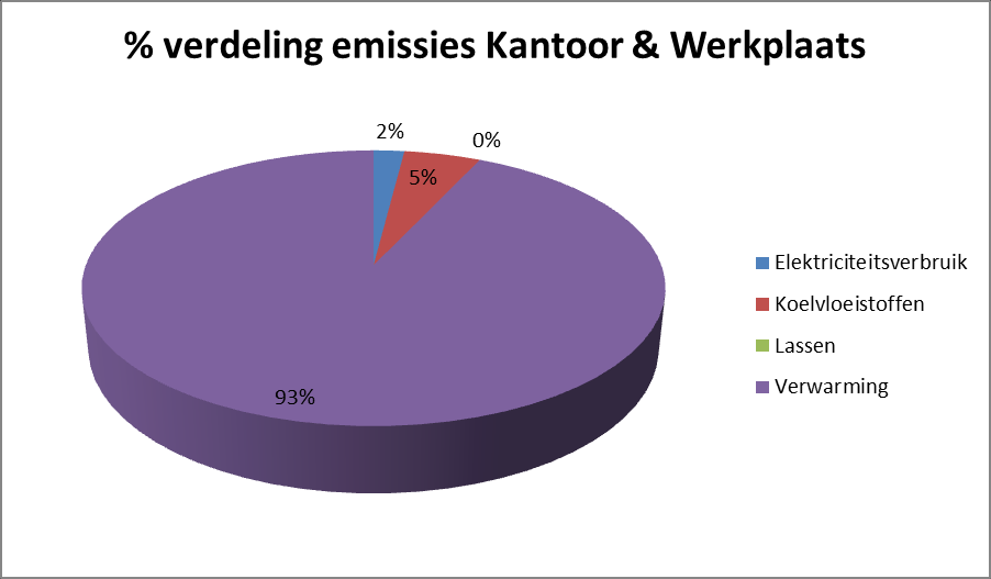 Figuur 3.3: Verdeling CO2 emissies kantoor, 2014 Lassen is minder dan 1% Figuur 3.