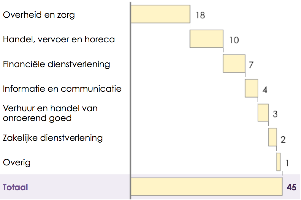 De grote potentie van Big Data wordt niet gerealiseerd, onder andere omdat er te weinig data wordt gedeeld tussen partijen De potentie van Big Data is 45 miljard maar deze wordt niet gerealiseerd