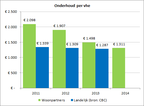 Netto bedrijfslasten Het Centraal Fonds Volkshuisvesting definieert de netto bedrijfslasten als variabele lasten exclusief onderhoud en de aan het onderhoud toegerekende personeelskosten, verminderd