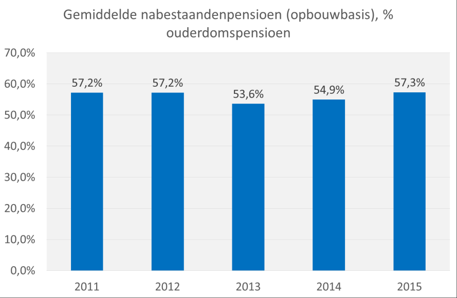 10 De gemiddelde totale pensioenpremie is in 2014 en 2015 lager dan in het jaar daarvoor. Dit is een trendbreuk met de voorgaande jaren.