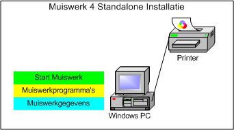 Inleiding Muiswerk is het programma dat de bestanden afspeelt. Bij gebruik van Muiswerk in een netwerk, moet op een aantal aspecten speciaal worden gelet.