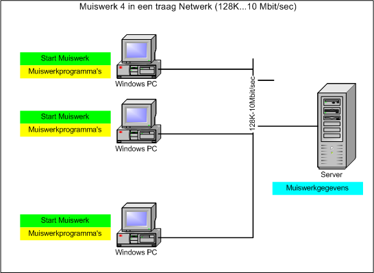 Netwerkinstallaties (TRAAG, 128Kb 10Mb/s) 10Mb/s) De beheerder heeft Muiswerk in een centrale directory op de server geïnstalleerd.