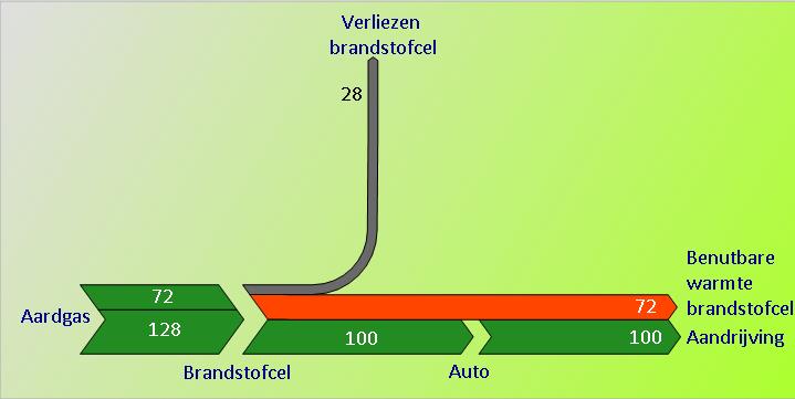 het well-to-wheel principe.