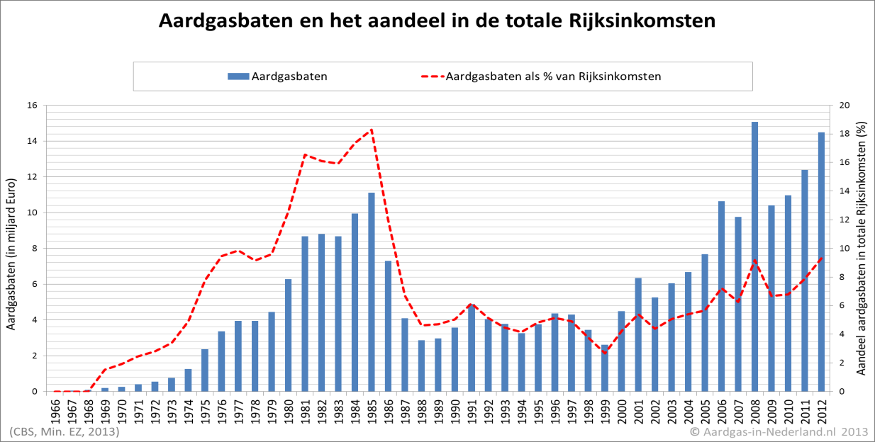 moeten worden, waarvoor bijna alle gas uit de kleine velden omgezet zou moeten worden. Maar er moet ook zo n 15 miljard L-gas geëxporteerd worden.