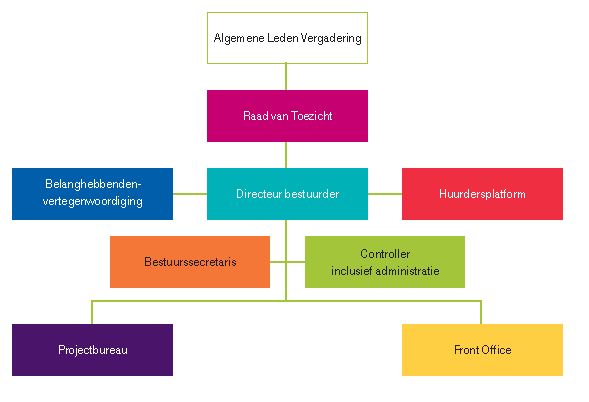 4.5 Organogram Nieuw organogram inclusief de