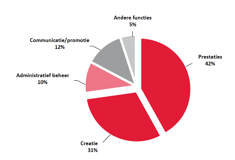 minder dan een kwart. In dit geval gaat het om occasionele initiatieven rond eenmalige projecten of projecten die afhangen van andere beroepsactiviteiten.
