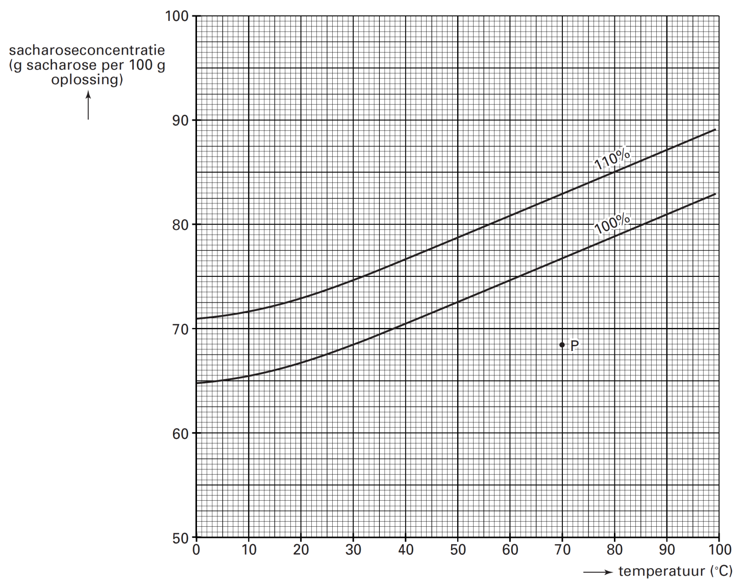 In het diagram is met een punt P de toestand, dat wil zeggen de temperatuur en het aantal g sacharose per 100 g oplossing, aangegeven van het diksap dat de kristallisatieruimte ingaat.