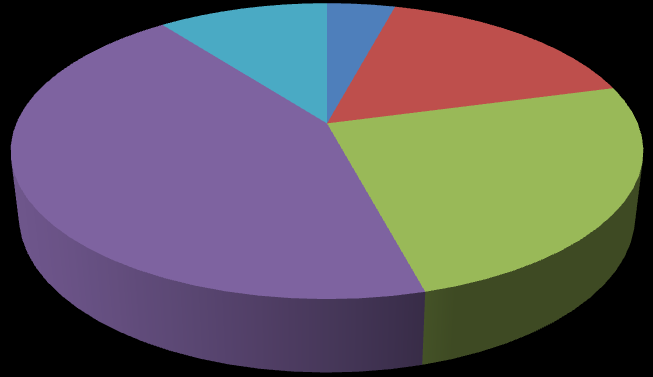 De lengte van de veranderingtrajecten loopt behoorlijk uiteen, maar de meeste trajecten bestrijken een redelijk lange tijdspanne (33 van de 48 duurde langer dan 1 jaar).