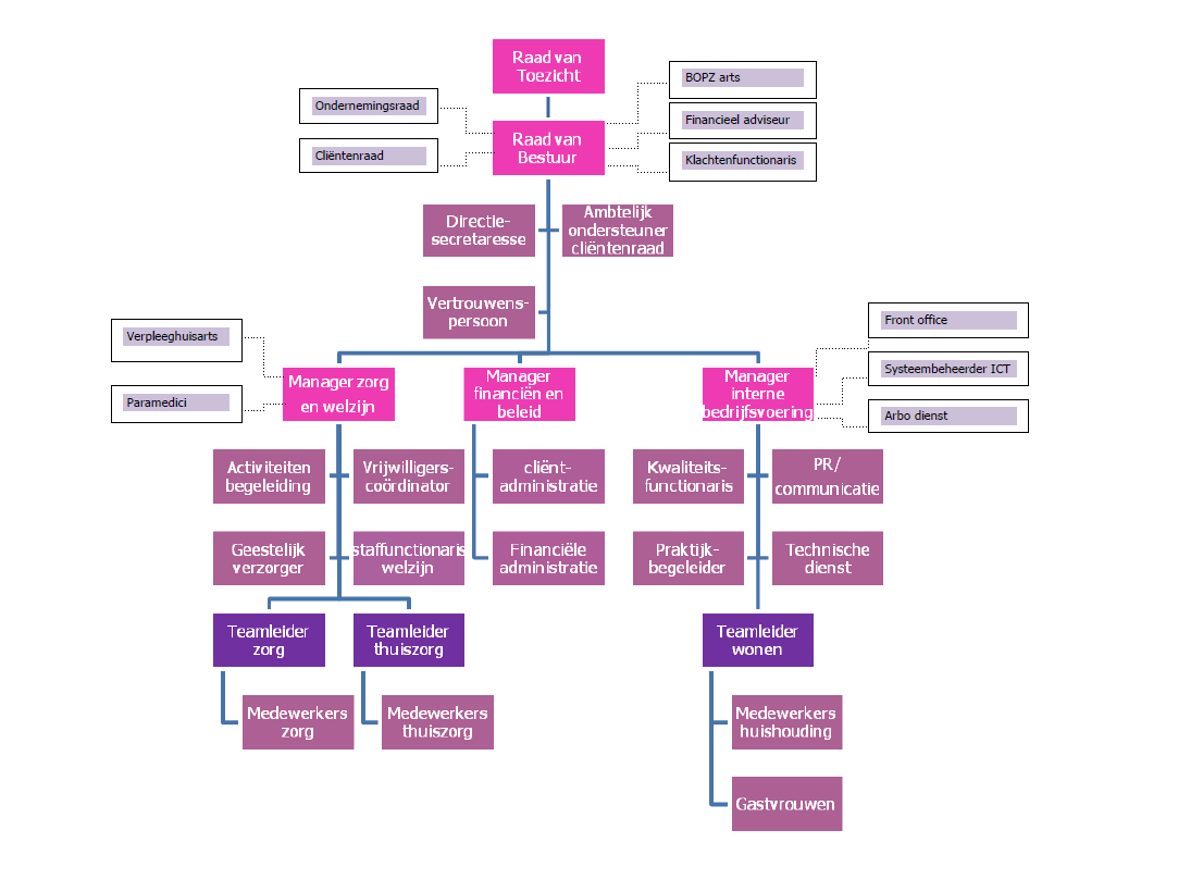 Eilandzorg kende in 2014 het volgende organigram: Raad van Bestuur/managementteam De Raad van Bestuur, de heer A.G.M. Pinxteren, bestuurt de organisatie.