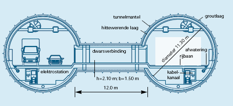 Je ziet hier een doorsnede van de Westerscheldetunnel in Zeeland. In welk geval is de doorsnede anders: als de diameter van de tunnel twee keer zou zijn of als de tunnel twee keer zo lang zou zijn.