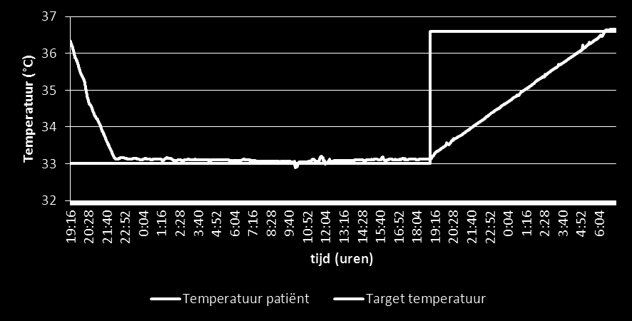 Temperatuur Oppervlakte koeling: