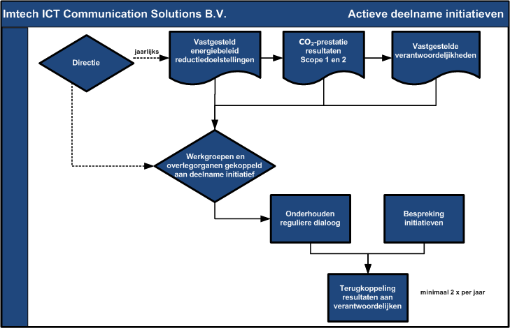 Figuur 2: communicatieprocedure intern Figuur 3: communicatieprocedure