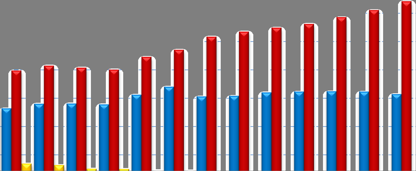 ZZP ERS IN DE NEDERLANDSE ECONOMIE 7 Figuur 2.1: Werkzame beroepsbevolking 1996 2008 x 100.