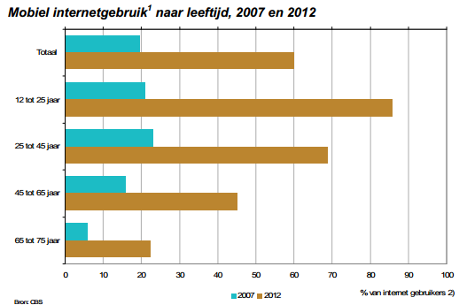 75-jarigen, van 6% in 2007 tot 21% in 2012.