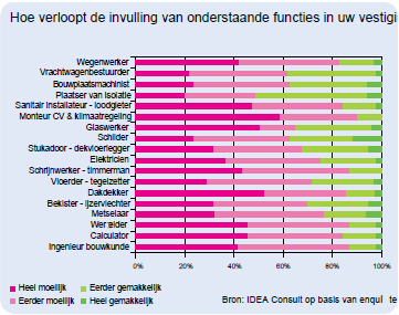 1 Kansen De Nederlandse bouwmarkt heeft het zwaar te verduren waardoor ondernemers steeds vaker over de grenzen kijken.