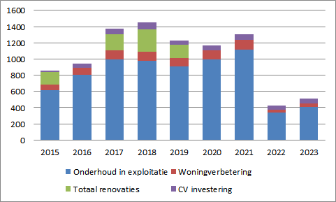 5.4.2 Operationele kasstroom De operationele kasstroom is momenteel een van de twee meest bepalende toetsingscriteria van het WSW en het CFV. 5.4.4 Loan to value De ratio loan to value geeft de verhouding tussen de WOZ waarde en de leningen.