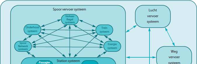 Hoe een systeem kan worden gezien en gedefinieerd is afhankelijk van de belangen en