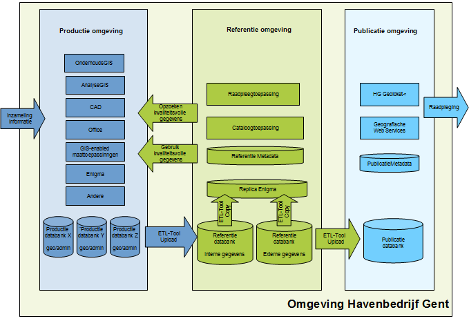 bevat zowel de geografische gegevens die binnen het Havenbedrijf worden aangemaakt als de externe geografische referentiegegevens.