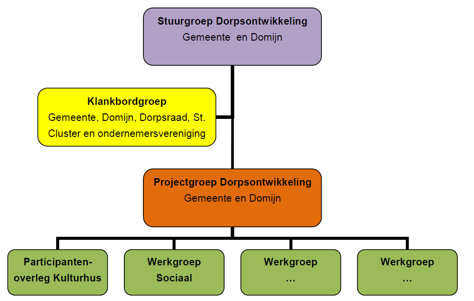 Concept projectorganisatie Hart voor Overdinkel 2.3.2 Planet De duurzaamheidcomponent Planet wordt opgedeeld in de thema s Mobiliteit, Groen, Water, Energie en Afval.