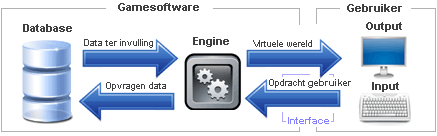 2.2.2 Engine en database In sterk vereenvoudigde vorm bestaat de software van een computergame uit een programmeercode en een database.