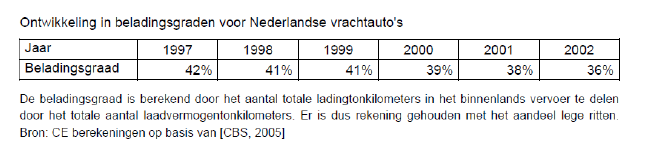 13 / 60 Lage beladingsgraden wegvervoer: nog niet goed gemeten Eurostat: 20-30% van NL vrachtwagens rijdt leeg Meting A10-20/RN10 (F): volume en gewicht even belangrijk (Combers, Univ Paris-Est,