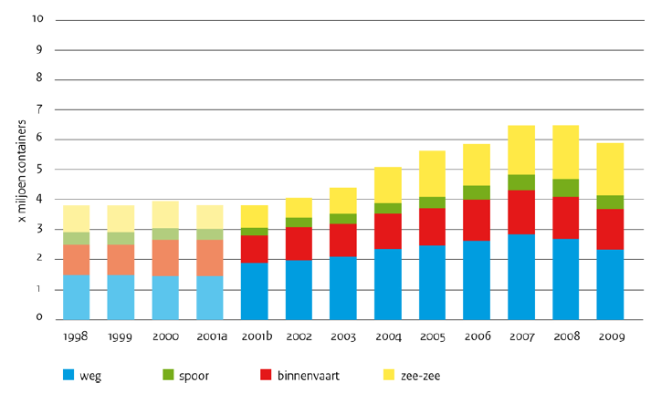 18 / 60 2010 2030 Ambities in de toekomst voor de 2 e Maasvlakte vergen een verschuiving over modaliteiten 30% 57% 35% 45% weg rail