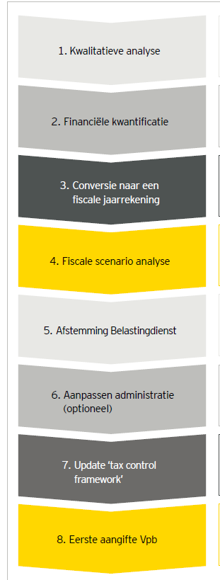 Het proces Bepalen welke activiteiten belast worden. De conclusies worden in een rapportage vastgelegd.