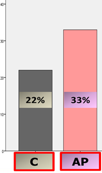 3 Randomized Controlled Trials 1) RCT: Tailored vs. non tailored Web based computer advise (N = 195) Attitudes, Social influences, Self-efficacy, Action planning Results after 6 months: OR = 3.21, p<.