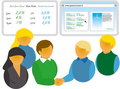 Crowdfunding: hoe het werkt 1. Vaststellen behoefte: waarom crowdfunding? 2. Keuze: doneren, investeren, ruilen of participeren 3.