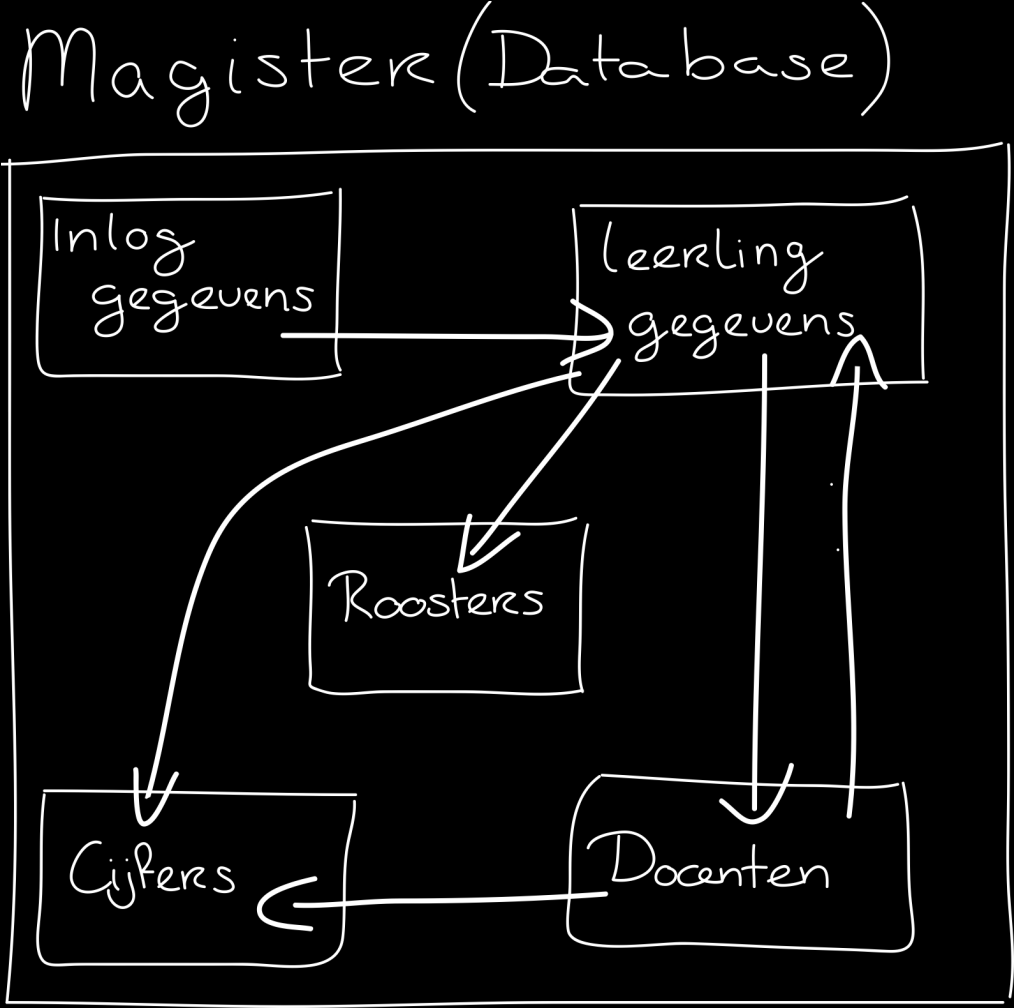 Hoe ziet een database als magister er nou uit op papier? Ongeveer zo: Je ziet hier een vereenvoudigde weergave van magister, de verschillende tabellen en de relaties.