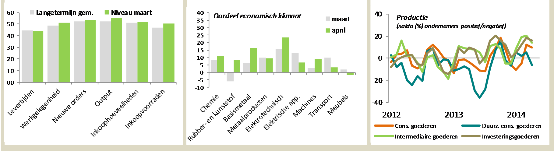 Ondernemers nog overwegend positief Het ondernemingsklimaat is nog steeds overwegend positief in de Nederlandse industrie, maar het oordeel is in april wel licht afgezwakt ten opzichte van maart.
