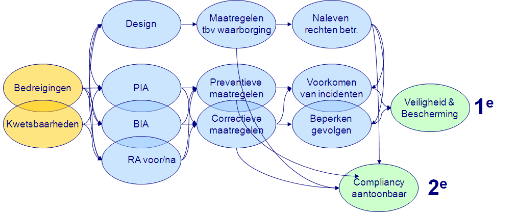 Methodiek implementatie EPV Privacy & Security