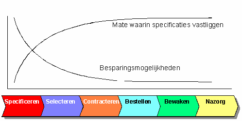 2. Het inkoopproces en de organisatie van inkoop 2.