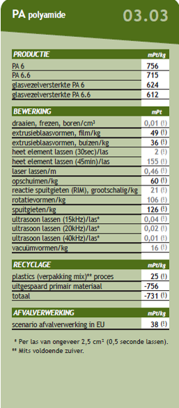 1 Kies materialen met weinig milieu-impact