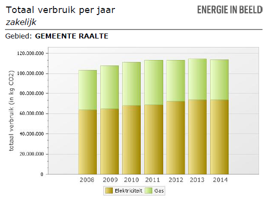 Ook is er een explosieve groei van het aantal aansluitingen met zonnepanelen te zien.