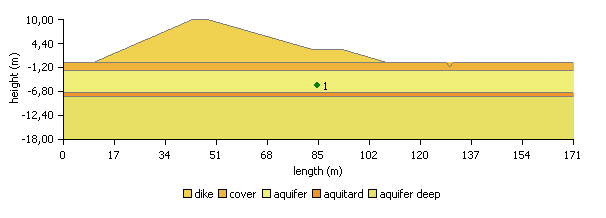 Figuur 7.8 Schema van een dijk gebruikt in de eerste studie (links) en stijghoogte op locatie 1 (rechts).