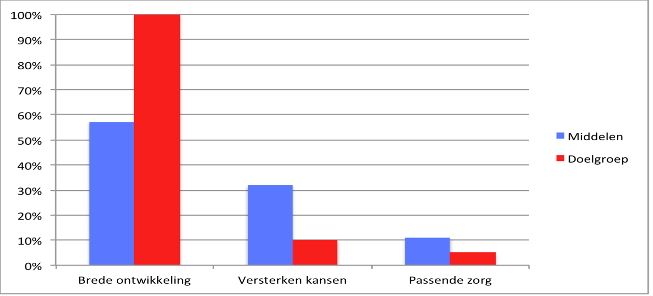 6 van 8 100% 90% 80% 70% 60% 50% 40% 30% 20% 10% 0% Brede ontwikkeling Versterken kansen Passende zorg Middelen Doelgroep Het is de bedoeling bij de ontwikkeling van de uitvoeringsprogramma s van