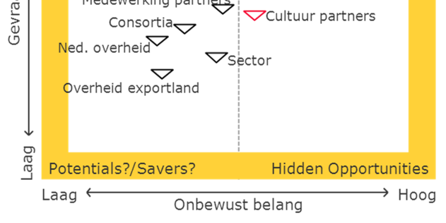 14 Exporteren past in de strategie van exporterende bedrijven Legenda A01 A02 A03 A04 A05 A06 A07 A08 A09 A10 A11 A12 Ik geloof persoonlijk in het nut van exporteren Exporteren past in de strategie