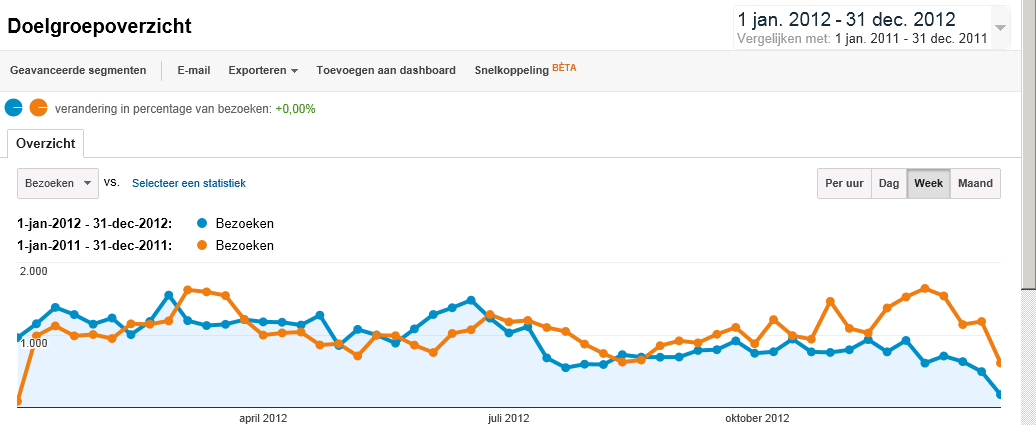 Knelpunten, afwijkingen en prognose: DeelJeZorg.nl Het aantal bezoeken is in 2012 afgenomen ten opzicht van 2011met 9,6%. Het aantal unieke bezoekers is licht gestegen met 1,9%.
